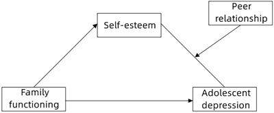 Family functioning and adolescent depression: A moderated mediation model of self-esteem and peer relationships